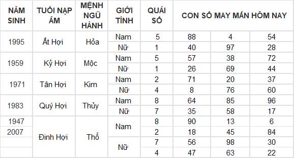 Con số may mắn hôm nay 28/9/2024 12 con giáp: Thân đổi đời trong chốc lát Con số may mắn hôm nay 28/9/2024 12 con giáp: Thân đổi đời trong chốc lát