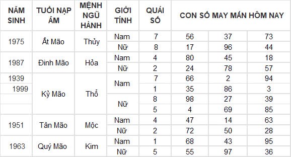 Con số may mắn hôm nay 28/9/2024 12 con giáp: Thân đổi đời trong chốc lát Con số may mắn hôm nay 28/9/2024 12 con giáp: Thân đổi đời trong chốc lát