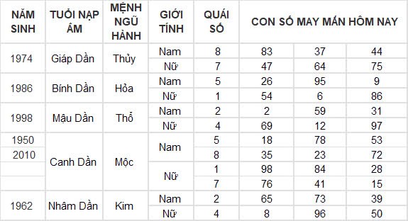 Con số may mắn hôm nay 30/9/2024 12 con giáp: Tỵ đổi đời nhờ gặp vận Con số may mắn hôm nay 30/9/2024 12 con giáp: Tỵ đổi đời nhờ gặp vận