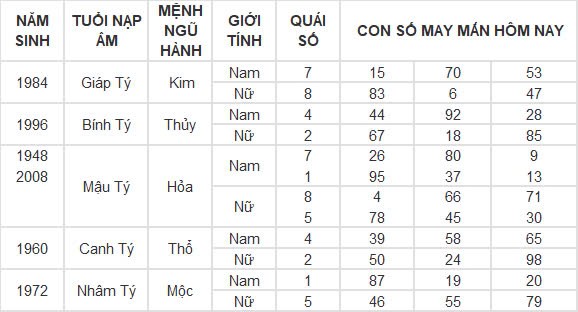 Con số may mắn hôm nay 28/9/2024 12 con giáp: Thân đổi đời trong chốc lát Con số may mắn hôm nay 28/9/2024 12 con giáp: Thân đổi đời trong chốc lát