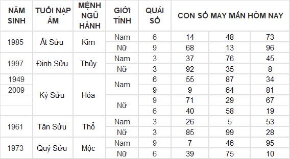 Con số may mắn hôm nay 29/9/2024 12 con giáp: Dậu tiền đồ ập đến bất ngờ Con số may mắn hôm nay 29/9/2024 12 con giáp: Dậu tiền đồ ập đến bất ngờ