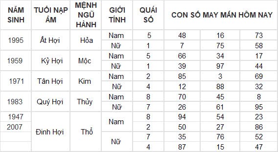 Con số may mắn hôm nay 29/9/2024 12 con giáp: Dậu tiền đồ ập đến bất ngờ Con số may mắn hôm nay 29/9/2024 12 con giáp: Dậu tiền đồ ập đến bất ngờ