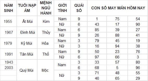 Con số may mắn hôm nay 29/9/2024 12 con giáp: Dậu tiền đồ ập đến bất ngờ Con số may mắn hôm nay 29/9/2024 12 con giáp: Dậu tiền đồ ập đến bất ngờ