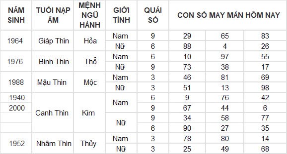 Con số may mắn hôm nay 28/9/2024 12 con giáp: Thân đổi đời trong chốc lát Con số may mắn hôm nay 28/9/2024 12 con giáp: Thân đổi đời trong chốc lát
