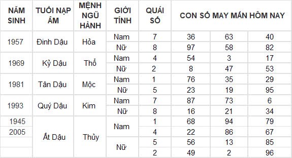 Con số may mắn hôm nay 30/9/2024 12 con giáp: Tỵ đổi đời nhờ gặp vận Con số may mắn hôm nay 30/9/2024 12 con giáp: Tỵ đổi đời nhờ gặp vận