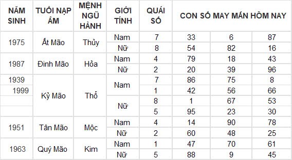 Con số may mắn hôm nay 29/9/2024 12 con giáp: Dậu tiền đồ ập đến bất ngờ Con số may mắn hôm nay 29/9/2024 12 con giáp: Dậu tiền đồ ập đến bất ngờ