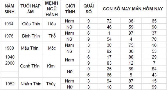Con số may mắn hôm nay 30/9/2024 12 con giáp: Tỵ đổi đời nhờ gặp vận Con số may mắn hôm nay 30/9/2024 12 con giáp: Tỵ đổi đời nhờ gặp vận