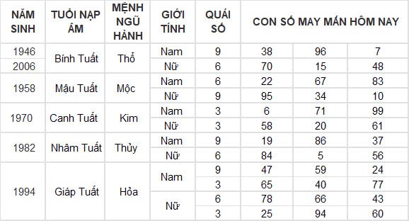 Con số may mắn hôm nay 28/9/2024 12 con giáp: Thân đổi đời trong chốc lát Con số may mắn hôm nay 28/9/2024 12 con giáp: Thân đổi đời trong chốc lát