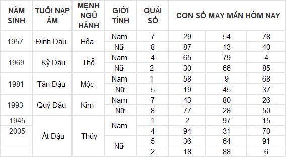 Con số may mắn hôm nay 29/9/2024 12 con giáp: Dậu tiền đồ ập đến bất ngờ Con số may mắn hôm nay 29/9/2024 12 con giáp: Dậu tiền đồ ập đến bất ngờ