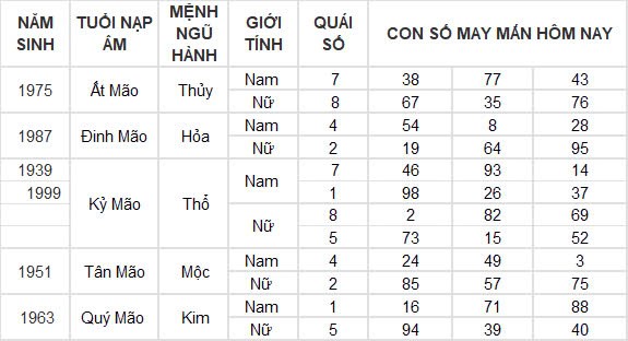 Con số may mắn hôm nay 30/9/2024 12 con giáp: Tỵ đổi đời nhờ gặp vận Con số may mắn hôm nay 30/9/2024 12 con giáp: Tỵ đổi đời nhờ gặp vận