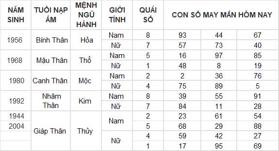 Con số may mắn hôm nay 30/9/2024 12 con giáp: Tỵ đổi đời nhờ gặp vận Con số may mắn hôm nay 30/9/2024 12 con giáp: Tỵ đổi đời nhờ gặp vận