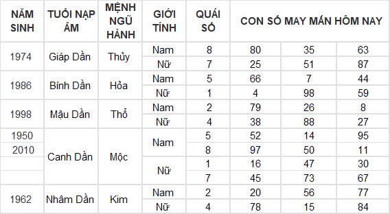 Con số may mắn hôm nay 29/9/2024 12 con giáp: Dậu tiền đồ ập đến bất ngờ Con số may mắn hôm nay 29/9/2024 12 con giáp: Dậu tiền đồ ập đến bất ngờ