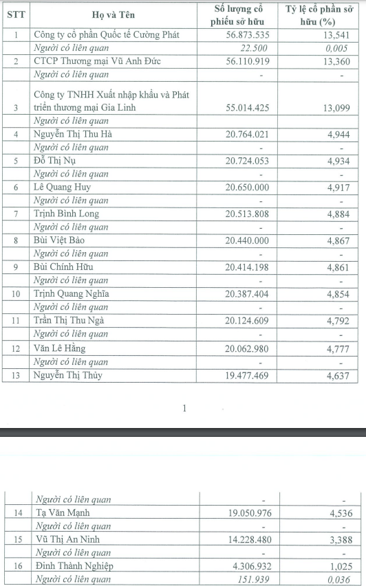 16 cổ đông nắm giữ hơn 97% vốn điều lệ PGBank 16 cổ đông nắm giữ hơn 97% vốn điều lệ PGBank