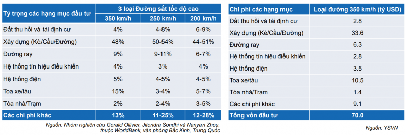 Cổ phiếu nào hưởng lợi từ dự án đường sắt tốc độ cao Bắc – Nam? Cổ phiếu nào hưởng lợi từ dự án đường sắt tốc độ cao Bắc – Nam?