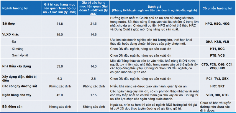 Cổ phiếu nào hưởng lợi từ dự án đường sắt tốc độ cao Bắc – Nam? Cổ phiếu nào hưởng lợi từ dự án đường sắt tốc độ cao Bắc – Nam?