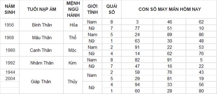 Con số may mắn hôm nay 2/10/2024 12 con giáp: Hợi phát tài trong chốc lát Con số may mắn hôm nay 2/10/2024 12 con giáp: Hợi phát tài trong chốc lát
