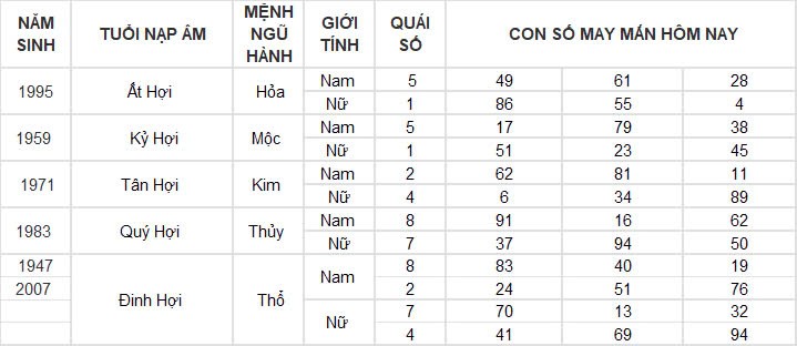 Con số may mắn hôm nay 2/10/2024 12 con giáp: Hợi phát tài trong chốc lát Con số may mắn hôm nay 2/10/2024 12 con giáp: Hợi phát tài trong chốc lát