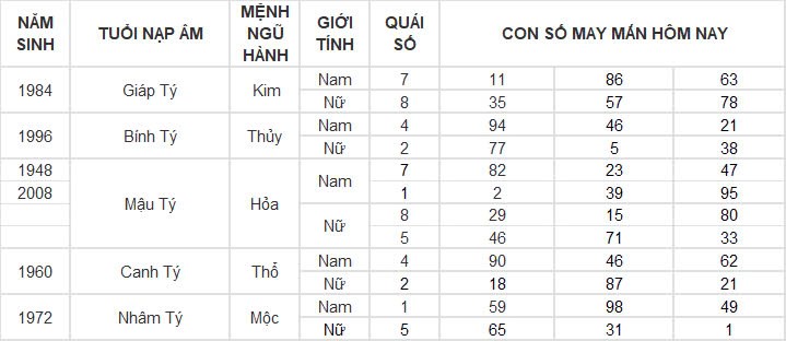 Con số may mắn hôm nay 2/10/2024 12 con giáp: Hợi phát tài trong chốc lát Con số may mắn hôm nay 2/10/2024 12 con giáp: Hợi phát tài trong chốc lát