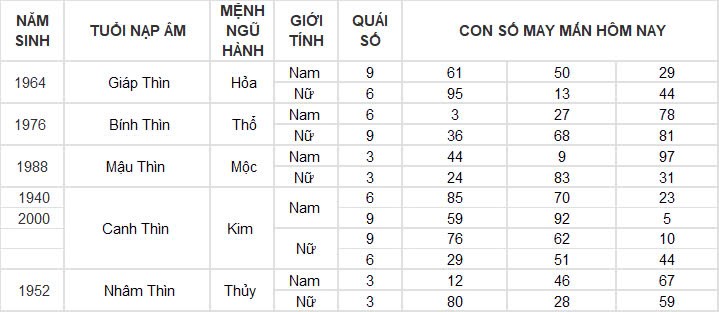 Con số may mắn hôm nay 2/10/2024 12 con giáp: Hợi phát tài trong chốc lát Con số may mắn hôm nay 2/10/2024 12 con giáp: Hợi phát tài trong chốc lát