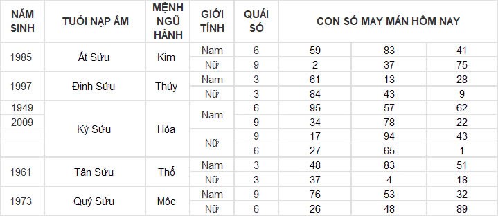 Con số may mắn hôm nay 2/10/2024 12 con giáp: Hợi phát tài trong chốc lát Con số may mắn hôm nay 2/10/2024 12 con giáp: Hợi phát tài trong chốc lát