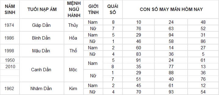 Con số may mắn hôm nay 2/10/2024 12 con giáp: Hợi phát tài trong chốc lát Con số may mắn hôm nay 2/10/2024 12 con giáp: Hợi phát tài trong chốc lát