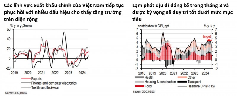 HSBC giữ nguyên dự báo GDP Việt Nam năm 2024 ở mức 6,5% bất chấp siêu bão Yagi gây thiệt hại lớn HSBC giữ nguyên dự báo GDP Việt Nam năm 2024 ở mức 6,5% bất chấp siêu bão Yagi gây thiệt hại lớn