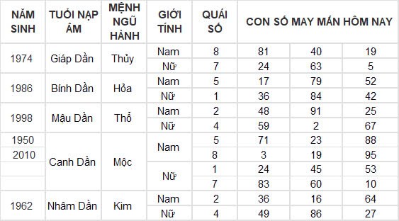 Con số may mắn hôm nay 5/10/2024 12 con giáp: Ngọ tài vận phất phát