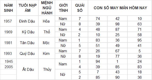Con số may mắn hôm nay 3/10/2024 12 con giáp: Mùi có thành tài? Con số may mắn hôm nay 3/10/2024 12 con giáp: Mùi có thành tài?