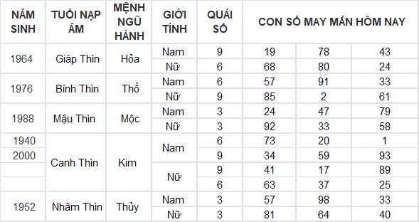 Con số may mắn hôm nay 3/10/2024 12 con giáp: Mùi có thành tài? Con số may mắn hôm nay 3/10/2024 12 con giáp: Mùi có thành tài?