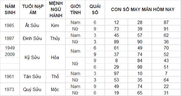 Con số may mắn hôm nay 3/10/2024 12 con giáp: Mùi có thành tài? Con số may mắn hôm nay 3/10/2024 12 con giáp: Mùi có thành tài?