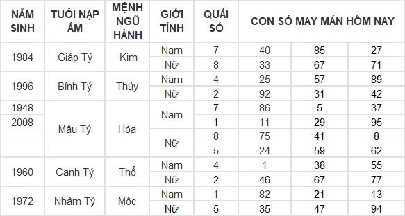Con số may mắn hôm nay 4/10/2024 12 con giáp: Thìn vận may nối tiếp vận may