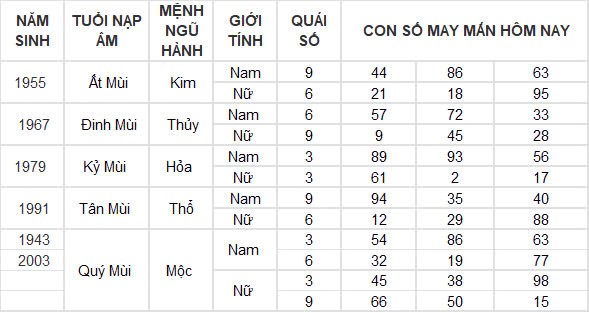 Con số may mắn hôm nay 3/10/2024 12 con giáp: Mùi có thành tài? Con số may mắn hôm nay 3/10/2024 12 con giáp: Mùi có thành tài?
