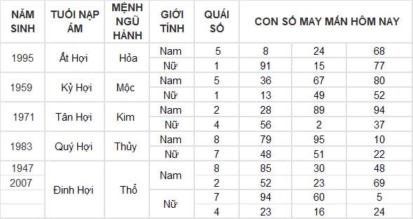Con số may mắn hôm nay 3/10/2024 12 con giáp: Mùi có thành tài? Con số may mắn hôm nay 3/10/2024 12 con giáp: Mùi có thành tài?