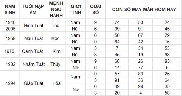 Con số may mắn hôm nay 3/10/2024 12 con giáp: Mùi có thành tài? Con số may mắn hôm nay 3/10/2024 12 con giáp: Mùi có thành tài?