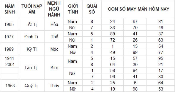 Con số may mắn hôm nay 3/10/2024 12 con giáp: Mùi có thành tài? Con số may mắn hôm nay 3/10/2024 12 con giáp: Mùi có thành tài?