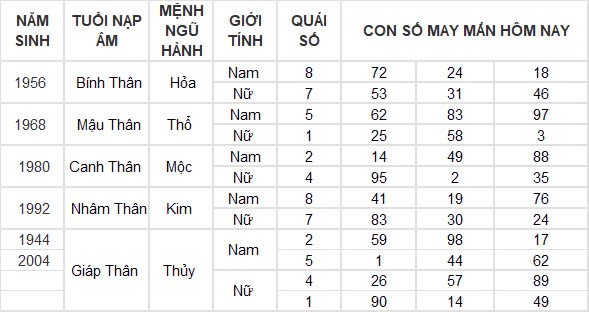 Con số may mắn hôm nay 3/10/2024 12 con giáp: Mùi có thành tài? Con số may mắn hôm nay 3/10/2024 12 con giáp: Mùi có thành tài?