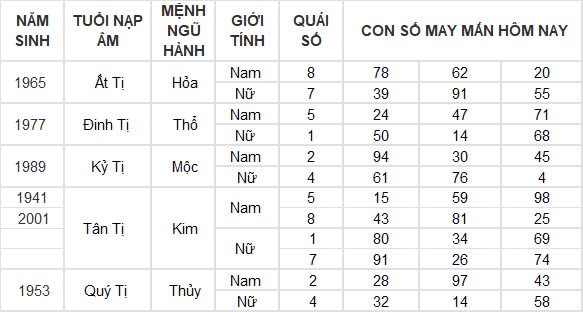 Con số may mắn hôm nay 4/10/2024 12 con giáp: Thìn vận may nối tiếp vận may