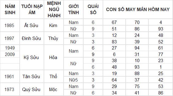 Con số may mắn hôm nay 5/10/2024 12 con giáp: Ngọ tài vận phất phát