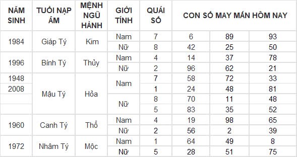 Con số may mắn hôm nay 3/10/2024 12 con giáp: Mùi có thành tài? Con số may mắn hôm nay 3/10/2024 12 con giáp: Mùi có thành tài?