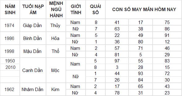 Con số may mắn hôm nay 3/10/2024 12 con giáp: Mùi có thành tài? Con số may mắn hôm nay 3/10/2024 12 con giáp: Mùi có thành tài?