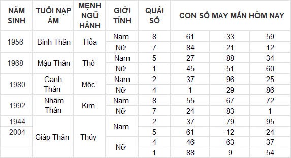 Con số may mắn hôm nay 7/10/2024 12 con giáp: Hợi – Mão thần tài gõ cửa Con số may mắn hôm nay 7/10/2024 12 con giáp: Hợi – Mão thần tài gõ cửa