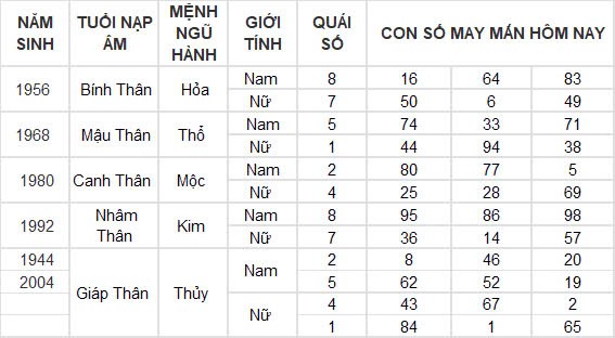 Con số may mắn hôm nay 10/10/2024 12 con giáp: Mùi nhận được lộc lá bất ngờ Con số may mắn hôm nay 10/10/2024 12 con giáp: Mùi nhận được lộc lá bất ngờ