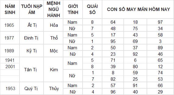 Con số may mắn hôm nay 8/10/2024 12 con giáp: Ngọ cát tinh chiếu mệnh làm gì cũng thành công Con số may mắn hôm nay 8/10/2024 12 con giáp: Ngọ cát tinh chiếu mệnh làm gì cũng thành công