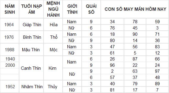 Con số may mắn hôm nay 10/10/2024 12 con giáp: Mùi nhận được lộc lá bất ngờ Con số may mắn hôm nay 10/10/2024 12 con giáp: Mùi nhận được lộc lá bất ngờ