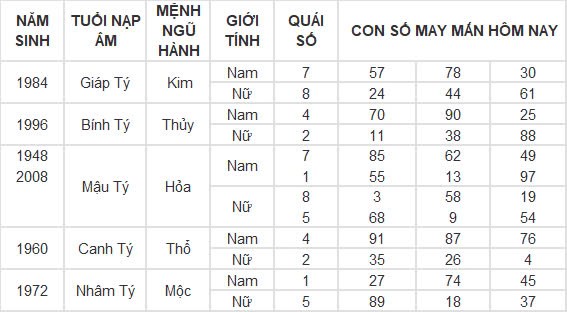 Con số may mắn hôm nay 10/10/2024 12 con giáp: Mùi nhận được lộc lá bất ngờ Con số may mắn hôm nay 10/10/2024 12 con giáp: Mùi nhận được lộc lá bất ngờ