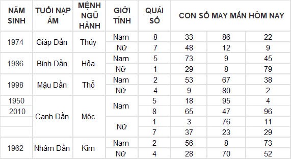 Con số may mắn hôm nay 8/10/2024 12 con giáp: Ngọ cát tinh chiếu mệnh làm gì cũng thành công Con số may mắn hôm nay 8/10/2024 12 con giáp: Ngọ cát tinh chiếu mệnh làm gì cũng thành công