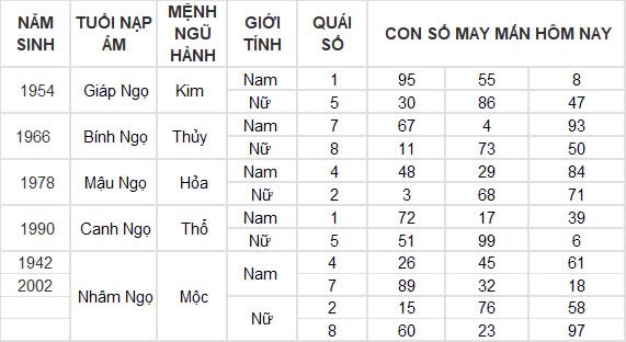 Con số may mắn hôm nay 8/10/2024 12 con giáp: Ngọ cát tinh chiếu mệnh làm gì cũng thành công Con số may mắn hôm nay 8/10/2024 12 con giáp: Ngọ cát tinh chiếu mệnh làm gì cũng thành công