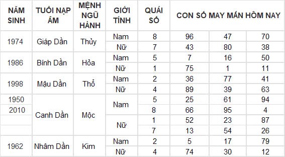 Con số may mắn hôm nay 10/10/2024 12 con giáp: Mùi nhận được lộc lá bất ngờ Con số may mắn hôm nay 10/10/2024 12 con giáp: Mùi nhận được lộc lá bất ngờ