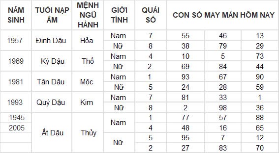 Con số may mắn hôm nay 10/10/2024 12 con giáp: Mùi nhận được lộc lá bất ngờ Con số may mắn hôm nay 10/10/2024 12 con giáp: Mùi nhận được lộc lá bất ngờ