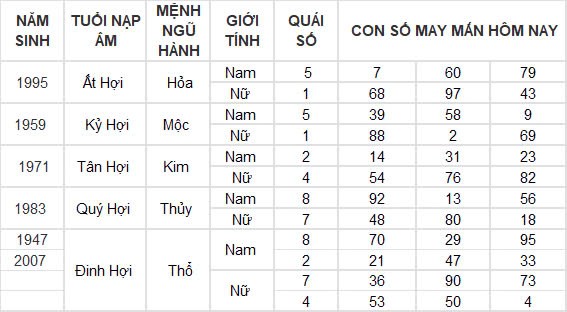 Con số may mắn hôm nay 10/10/2024 12 con giáp: Mùi nhận được lộc lá bất ngờ Con số may mắn hôm nay 10/10/2024 12 con giáp: Mùi nhận được lộc lá bất ngờ